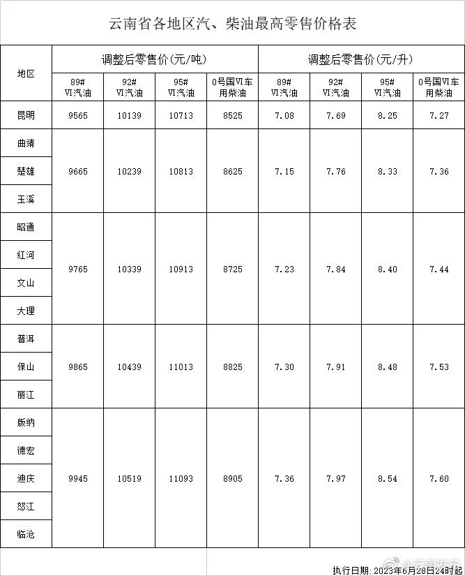 今晚油价上调！云南各地汽柴油最新最高零售价公布