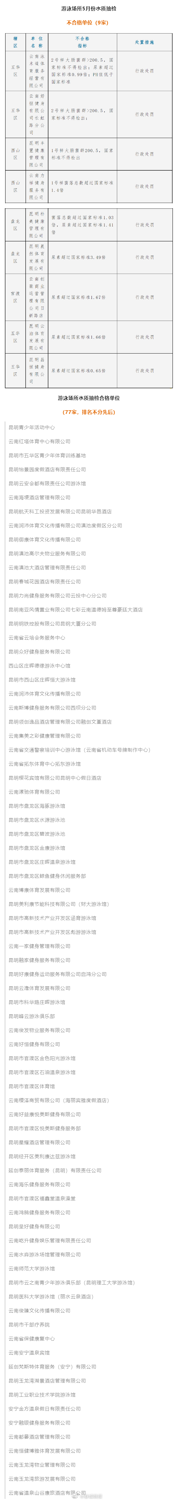 昆明5月份游泳池水质抽检结果公布：77家合格，9家不合格！