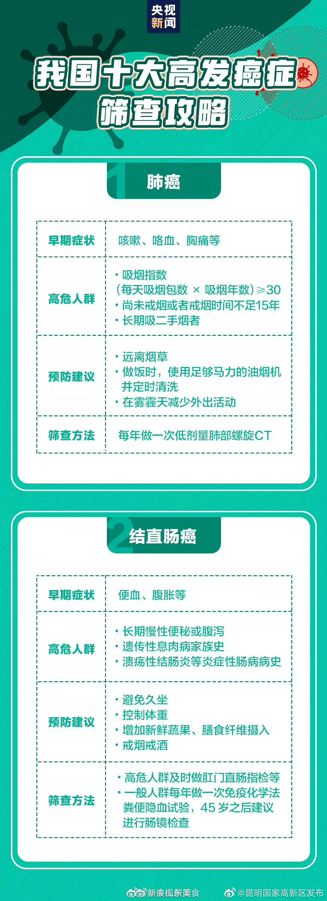 昆明国家高新区发布