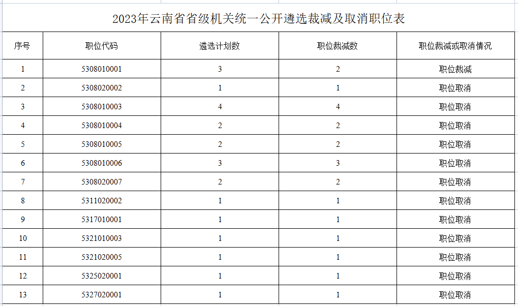 关于2023年云南省省级机关统一公开遴选公务员考试报名阶段裁减及取消部分职位的通告