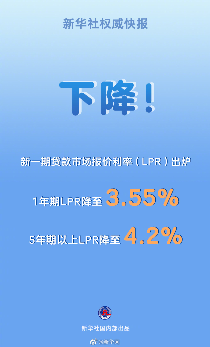 新华社权威快报|下降10个基点！1年期LPR降至3.55%