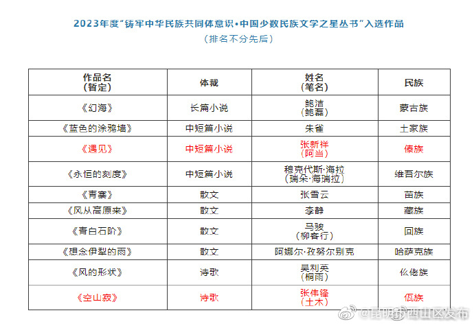云南两位少数民族作家作品入选中国作协2023年度“铸牢中华民族共同体意识·中国少数民族文学之星丛书”项目