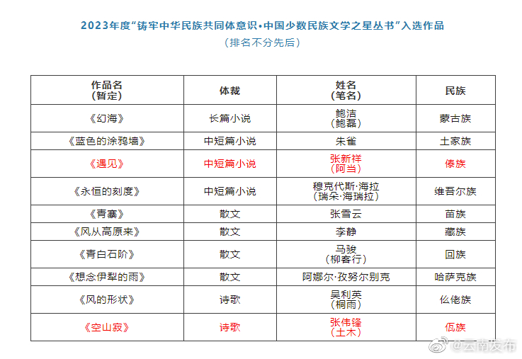 云南两位少数民族作家作品入选中国作协2023年度“铸牢中华民族共同体意识·中国少数民族文学之星丛书”项目
