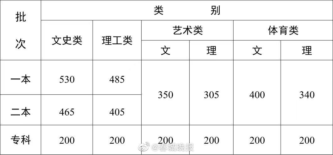 2023云南高考分数线公布