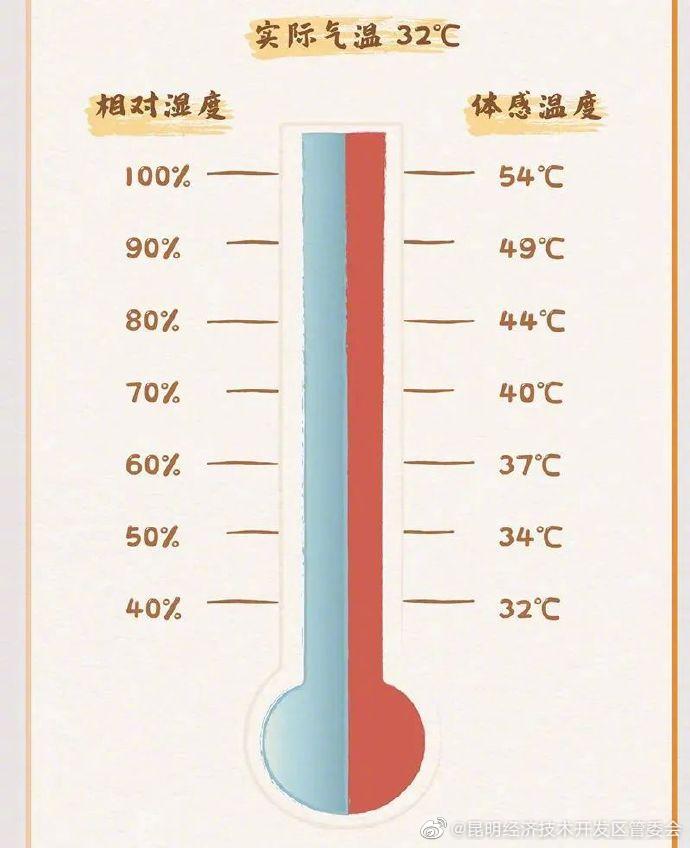 为什么湿热比干热更难熬