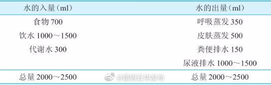人体一天流失水分约2500毫升