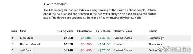 马斯克再次成世界首富