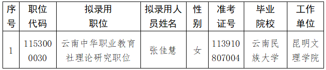 2023年云南中华职业教育社考试录用参照管理单位工作人员拟录用人员公示