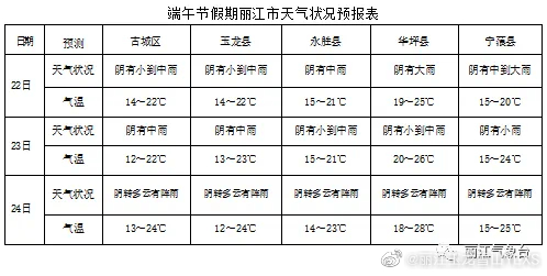 今年端午节天气预报在这里.....
