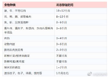 冷冻食品储存时间表
