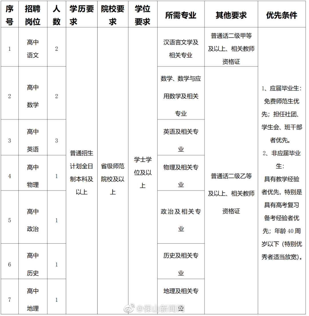 保山市智源高级中学公开招聘教师