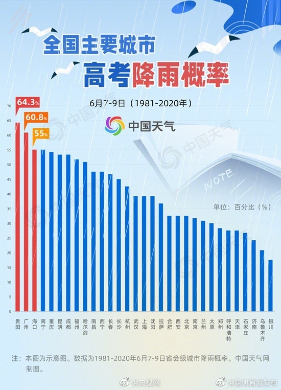 高考真的逢考必雨吗？