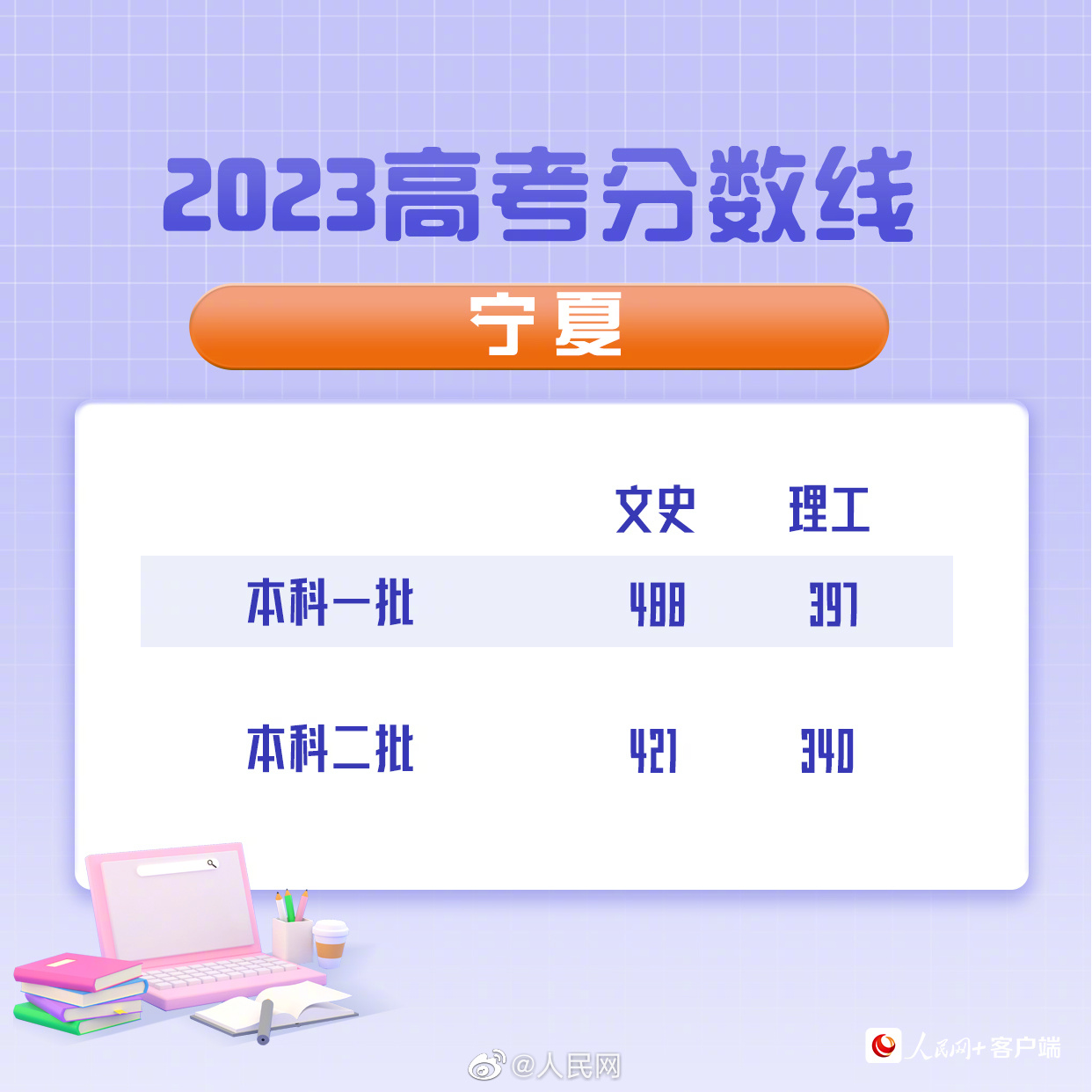 宁夏2023高考分数线出炉