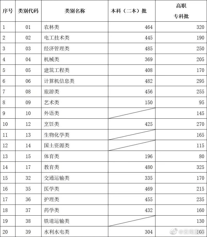 云南省2023年高职院校招收“三校生”招生录取最低控制分数线公布