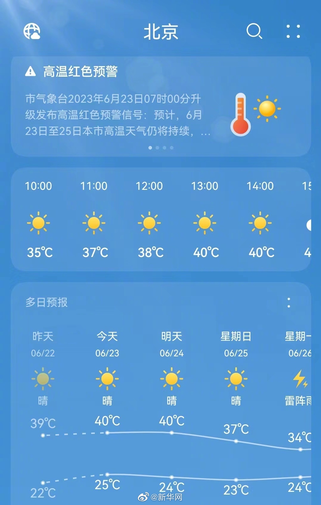 北京今晨发布高温红警！
