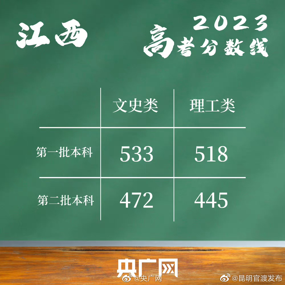 2023年高考分数线汇总