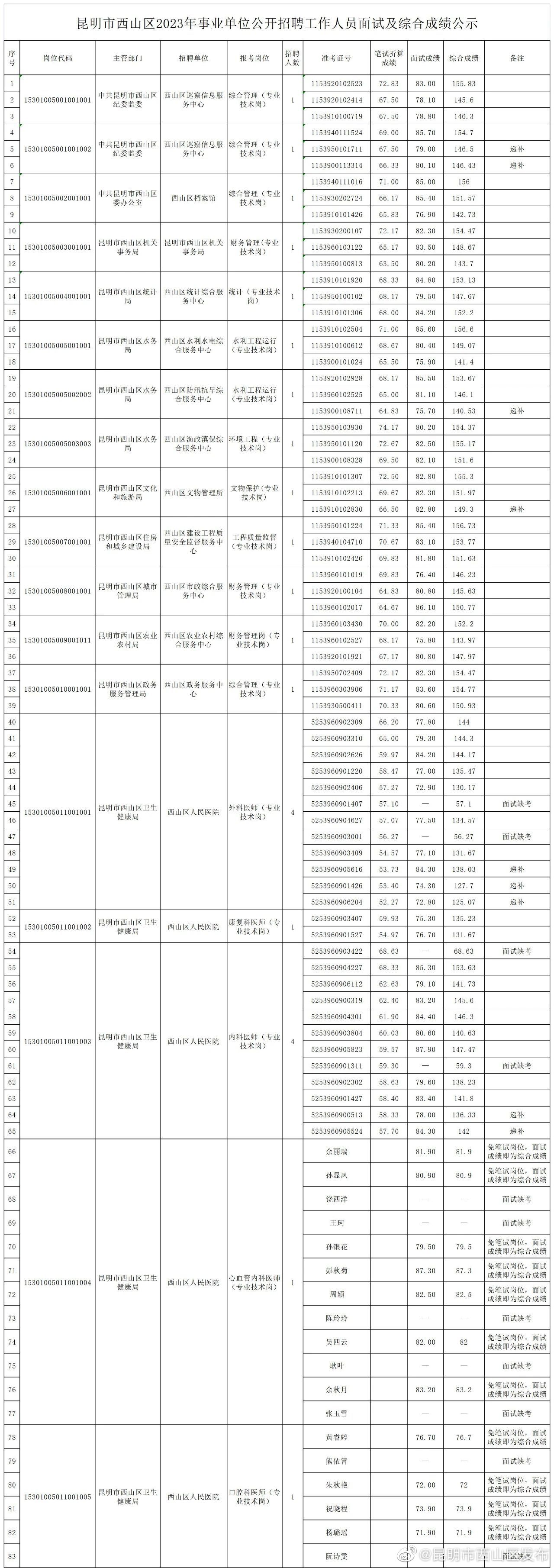 昆明市西山区发布