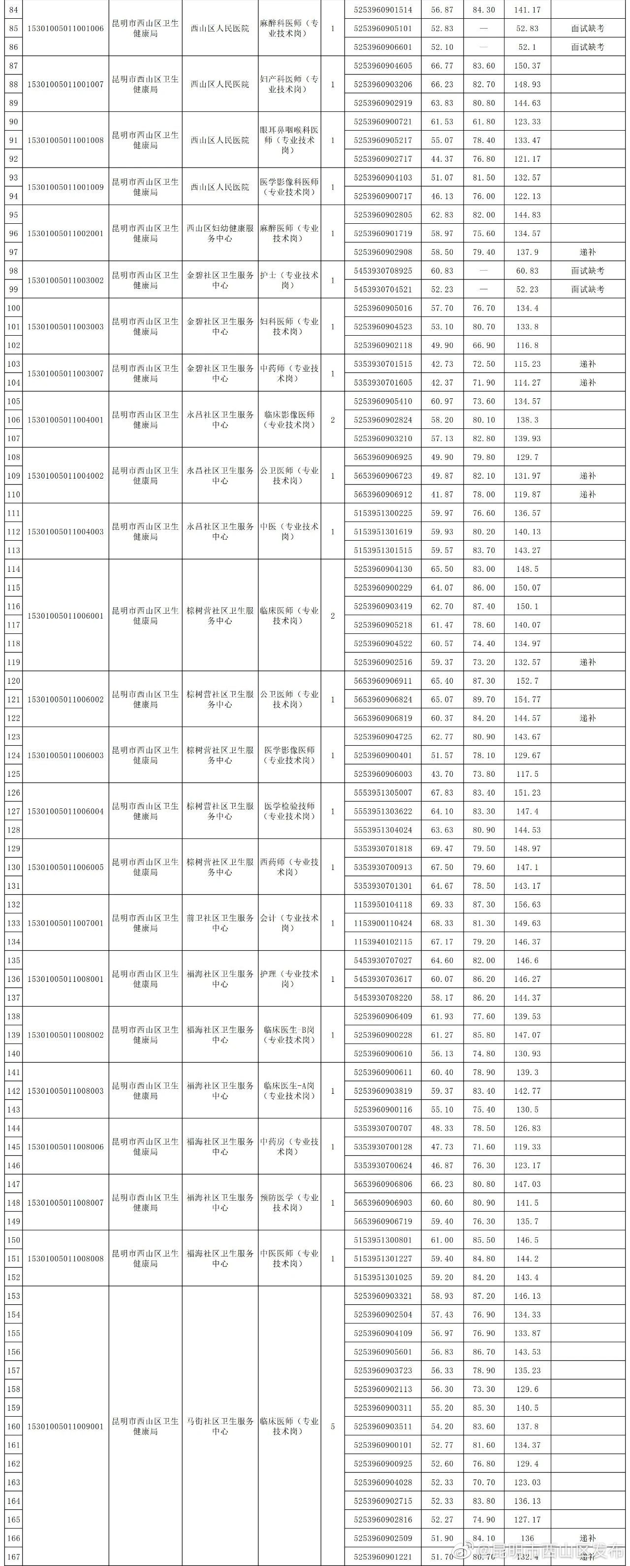 昆明市西山区发布