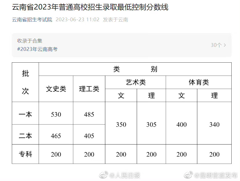云南高考分数线