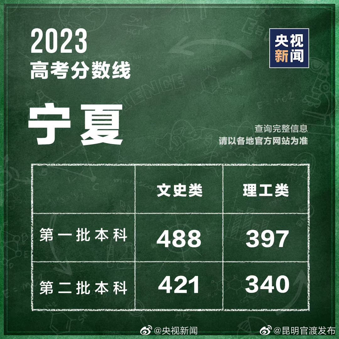 宁夏公布分数线
