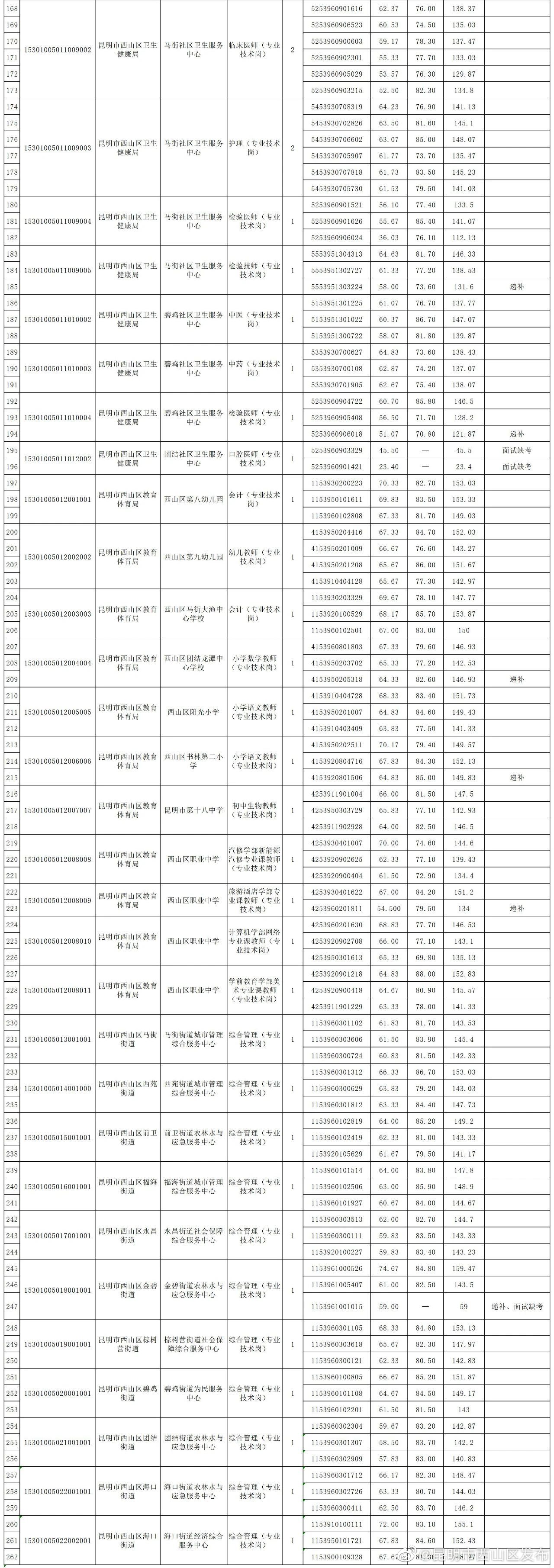 昆明市西山区发布