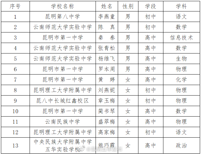 昆明五华发布