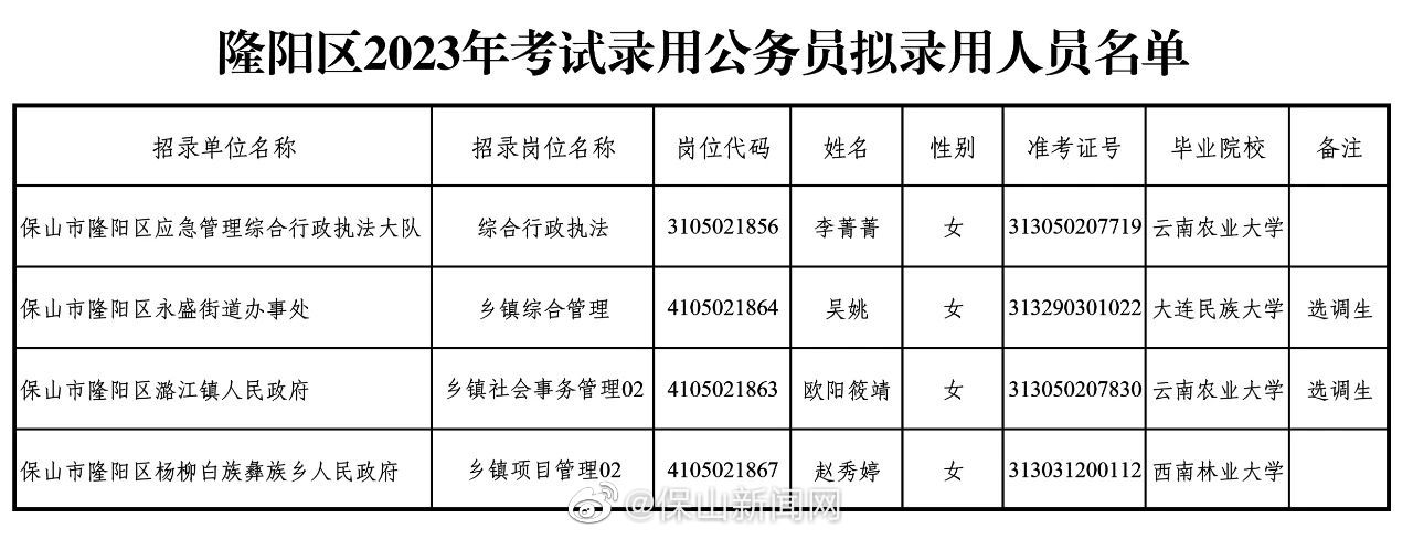 保山市五县（市、区）2023年度考试录用公务员拟录用人员公示