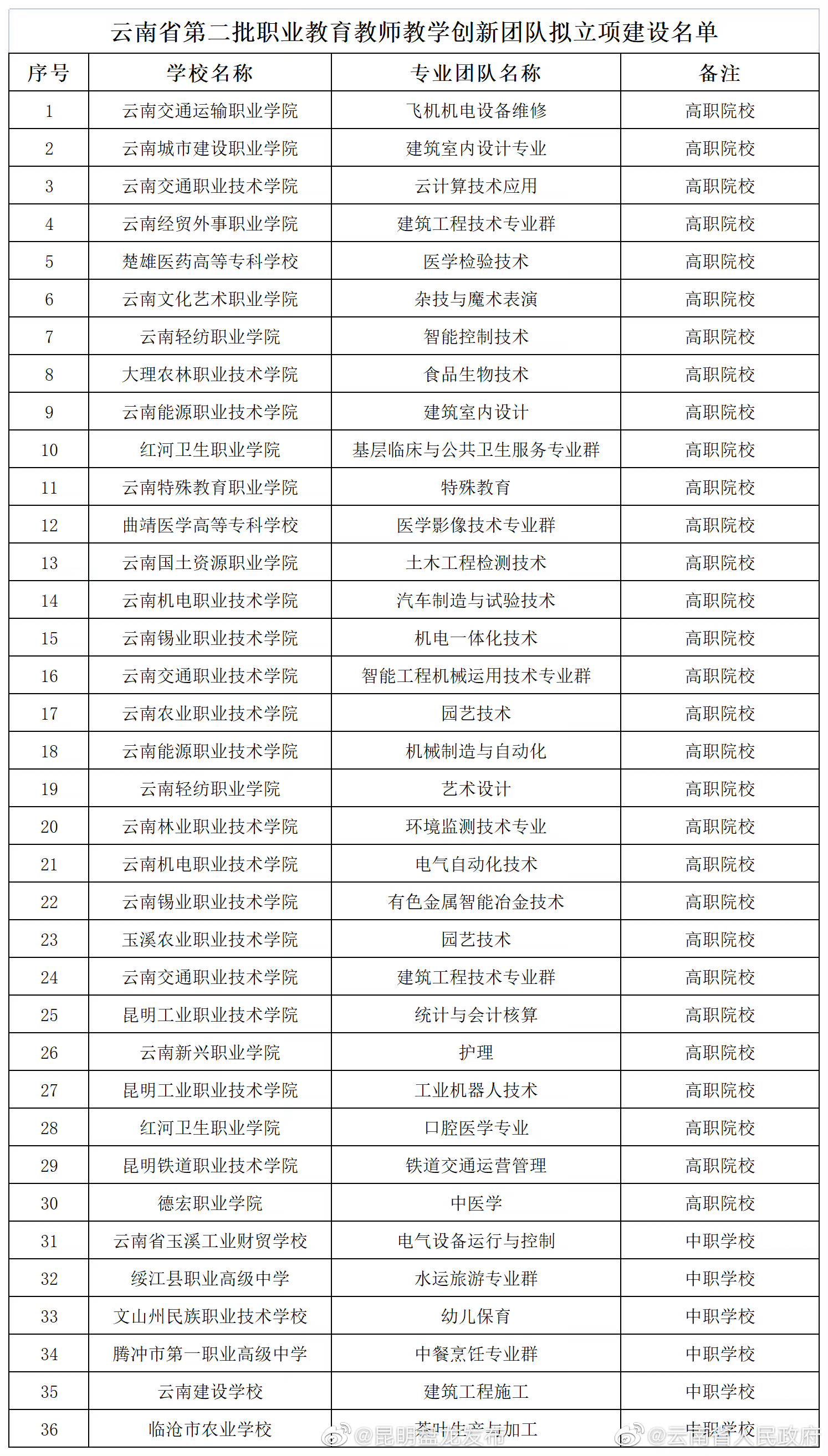 36个！云南省第二批职业教育教师教学创新团队拟立项建设名单正在公示
