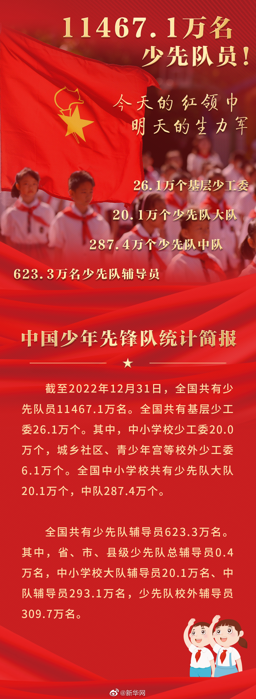截至2022年底 全国共有少先队员11467.1万名