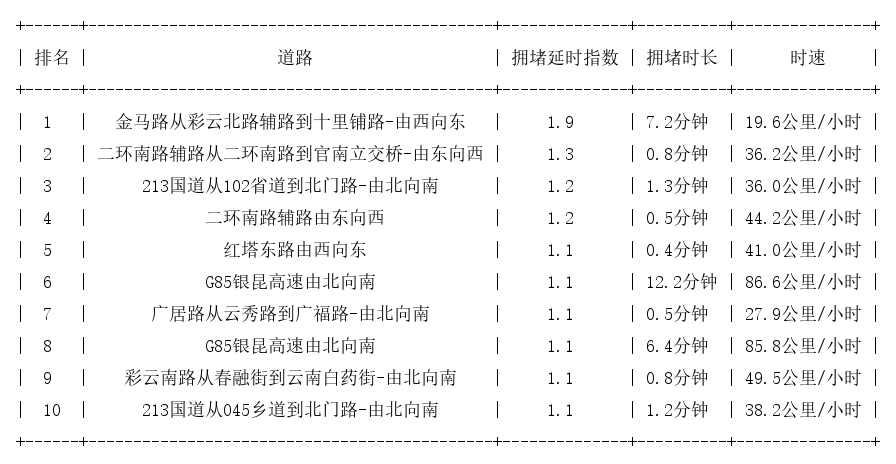 06月01日07时, 昆明早高峰路况