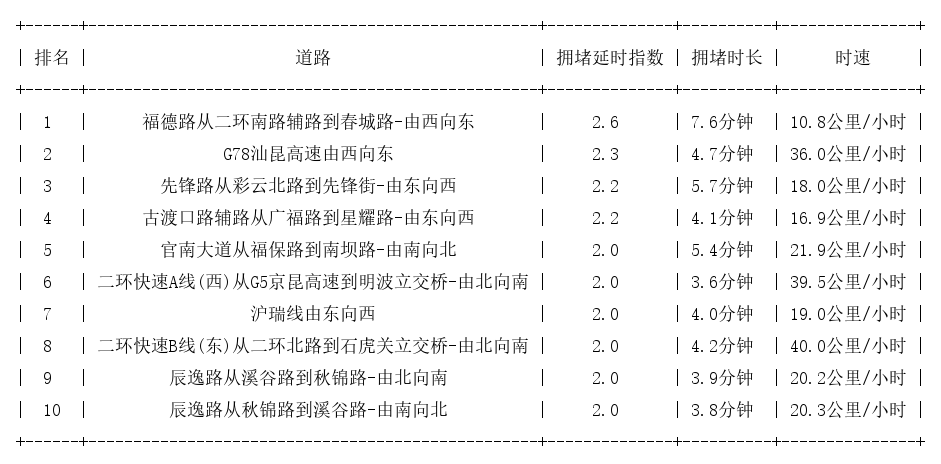 06月01日08时, 昆明早高峰路况