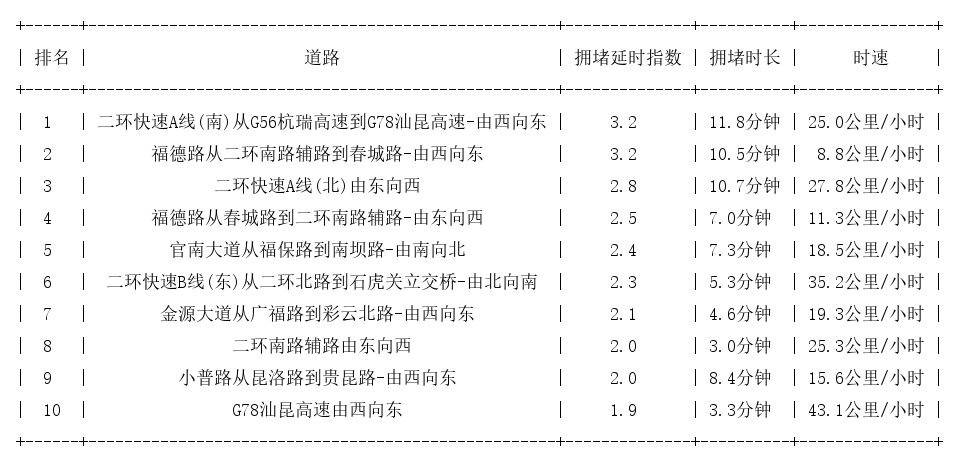 06月01日09时, 昆明早高峰路况