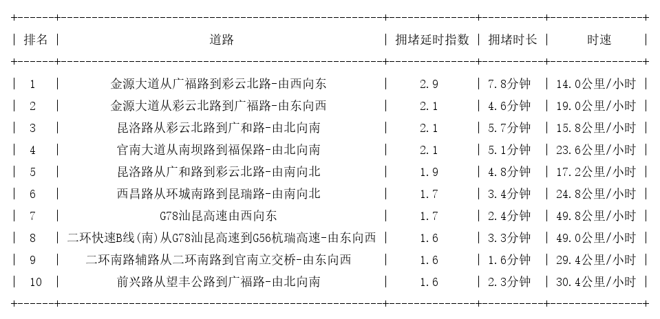 06月01日17时, 昆明晚高峰路况