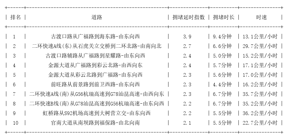 06月01日18时, 昆明晚高峰路况