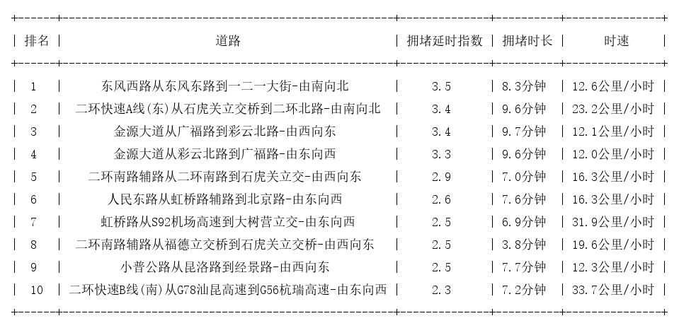 06月01日19时, 昆明晚高峰路况