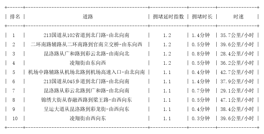 06月02日07时, 昆明早高峰路况