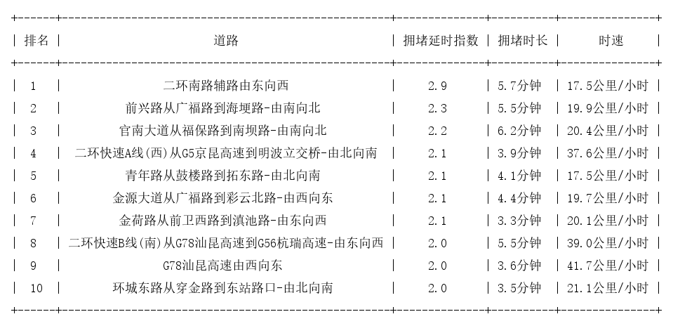 06月02日09时, 昆明早高峰路况