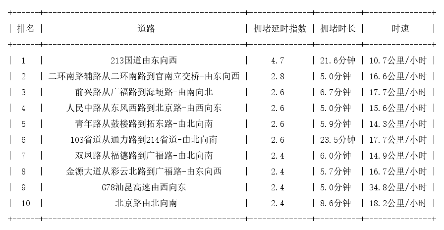 06月02日17时, 昆明晚高峰路况