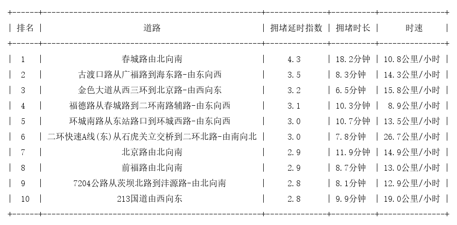 06月02日18时, 昆明晚高峰路况