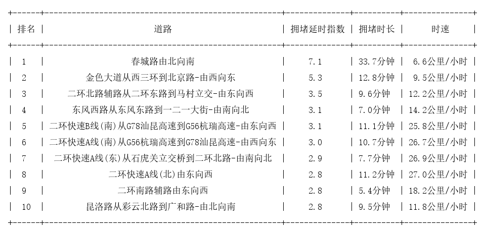06月02日19时, 昆明晚高峰路况
