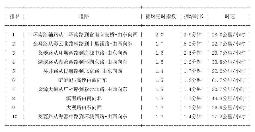 06月03日08时, 昆明早高峰路况