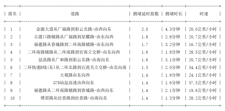 06月03日09时, 昆明早高峰路况