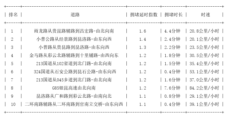 06月04日07时, 昆明早高峰路况