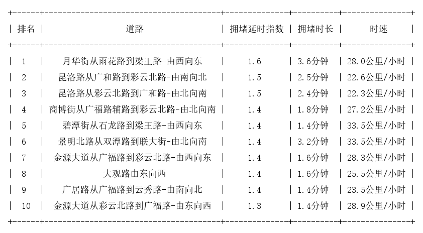 06月04日09时, 昆明早高峰路况