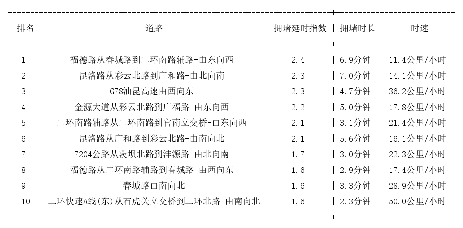 06月04日17时, 昆明晚高峰路况