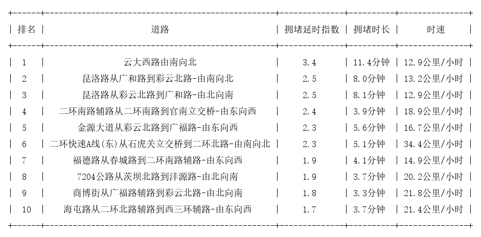 06月04日18时, 昆明晚高峰路况