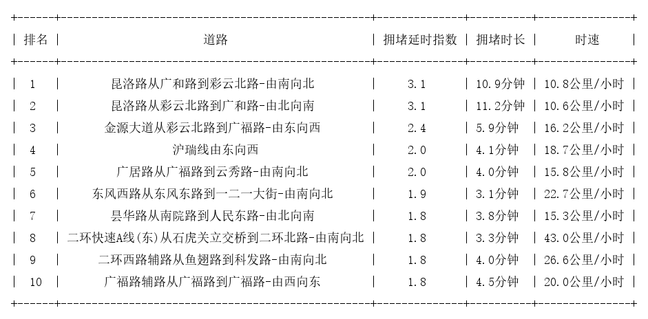 06月04日19时, 昆明晚高峰路况