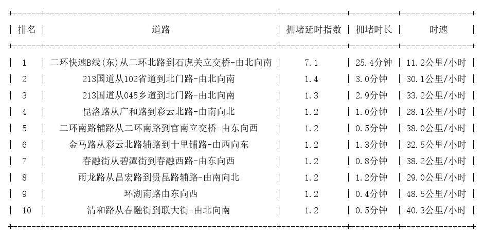 06月05日07时, 昆明早高峰路况