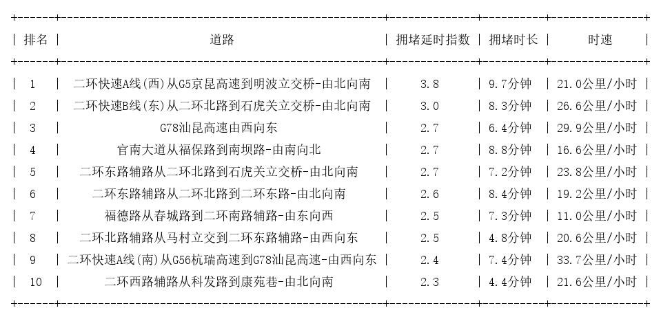 06月05日08时, 昆明早高峰路况
