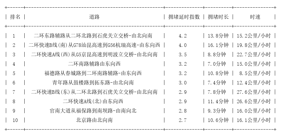 06月05日09时, 昆明早高峰路况